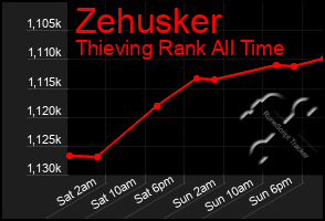 Total Graph of Zehusker