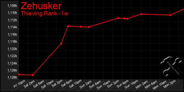 Last 7 Days Graph of Zehusker