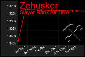 Total Graph of Zehusker