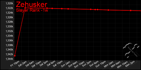 Last 7 Days Graph of Zehusker