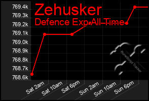 Total Graph of Zehusker