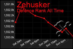 Total Graph of Zehusker