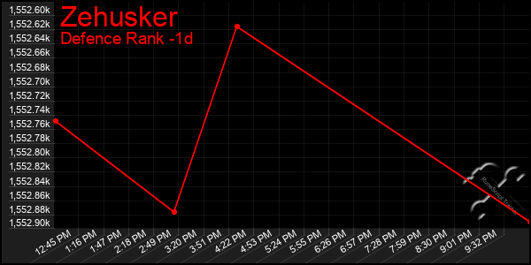 Last 24 Hours Graph of Zehusker