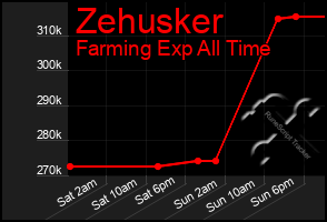 Total Graph of Zehusker