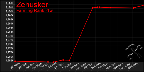 Last 7 Days Graph of Zehusker