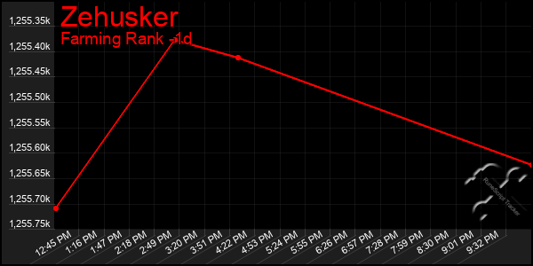 Last 24 Hours Graph of Zehusker