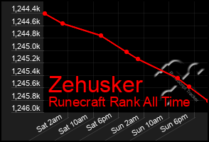 Total Graph of Zehusker