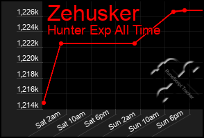 Total Graph of Zehusker