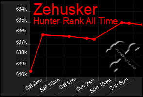 Total Graph of Zehusker