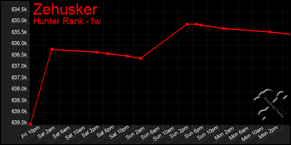 Last 7 Days Graph of Zehusker