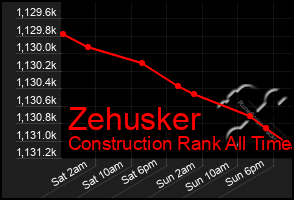 Total Graph of Zehusker