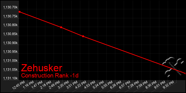 Last 24 Hours Graph of Zehusker