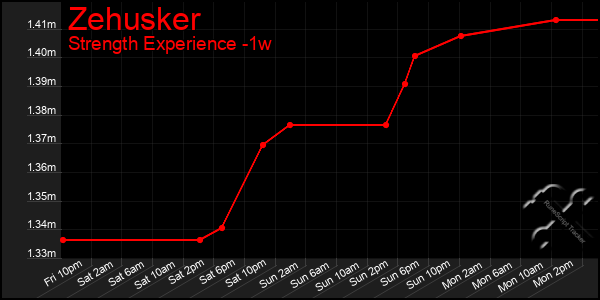 Last 7 Days Graph of Zehusker