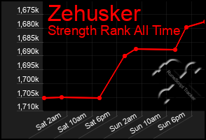 Total Graph of Zehusker