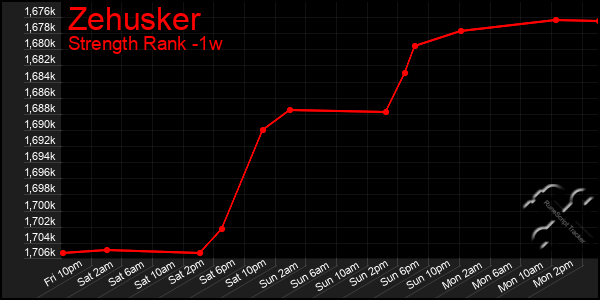 Last 7 Days Graph of Zehusker