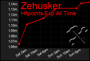 Total Graph of Zehusker