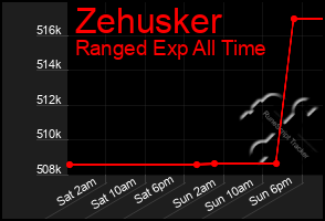 Total Graph of Zehusker