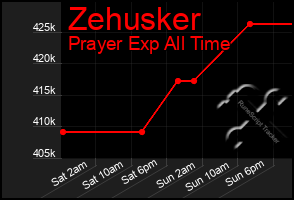 Total Graph of Zehusker