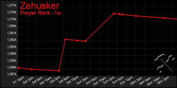 Last 7 Days Graph of Zehusker