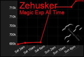 Total Graph of Zehusker