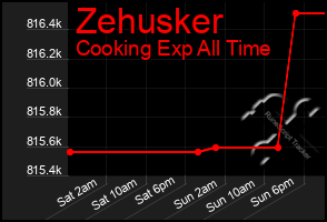 Total Graph of Zehusker