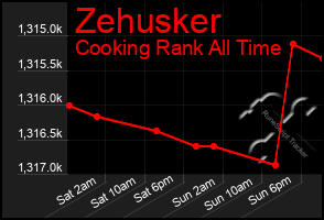 Total Graph of Zehusker