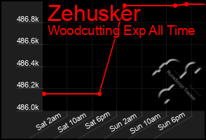 Total Graph of Zehusker