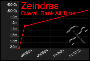 Total Graph of Zeindras