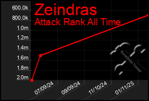 Total Graph of Zeindras