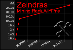 Total Graph of Zeindras