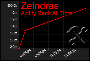 Total Graph of Zeindras