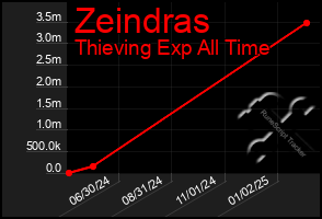 Total Graph of Zeindras