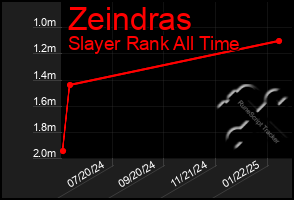 Total Graph of Zeindras