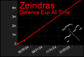 Total Graph of Zeindras