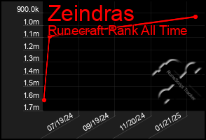 Total Graph of Zeindras