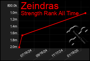 Total Graph of Zeindras