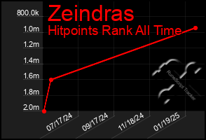 Total Graph of Zeindras