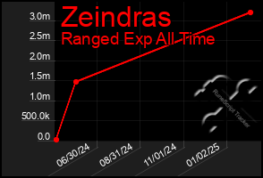 Total Graph of Zeindras