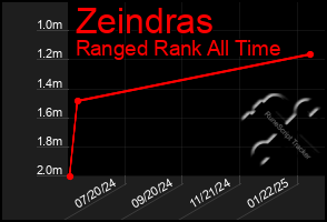 Total Graph of Zeindras