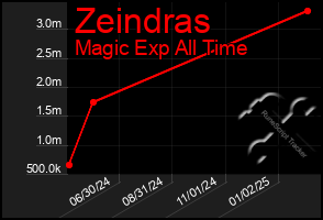 Total Graph of Zeindras