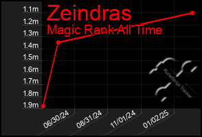 Total Graph of Zeindras