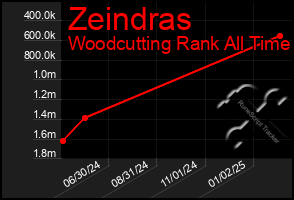 Total Graph of Zeindras