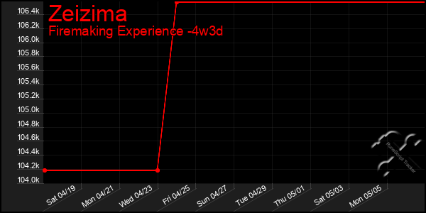 Last 31 Days Graph of Zeizima