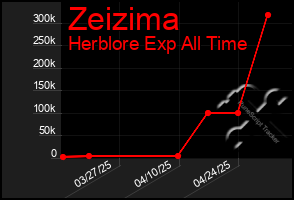 Total Graph of Zeizima