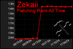 Total Graph of Zekaii