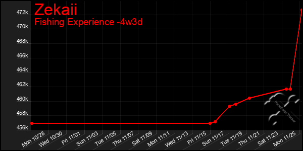 Last 31 Days Graph of Zekaii