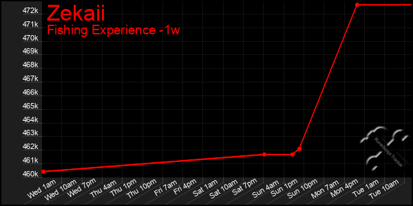 Last 7 Days Graph of Zekaii