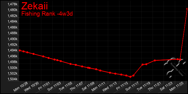 Last 31 Days Graph of Zekaii