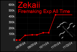 Total Graph of Zekaii