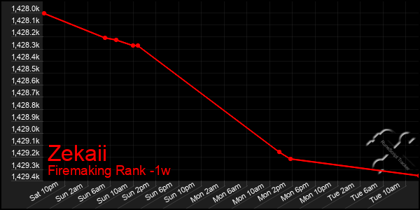 Last 7 Days Graph of Zekaii